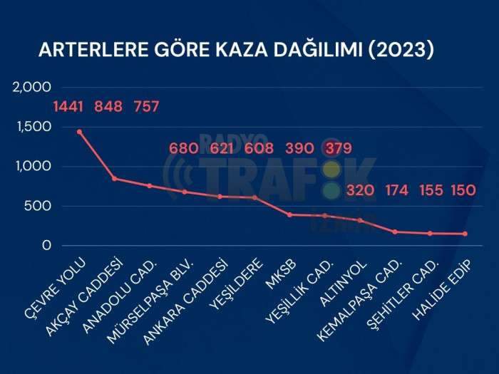 İzmir'in 2023 yılı trafik kazaları bilançosu çıkarıldı