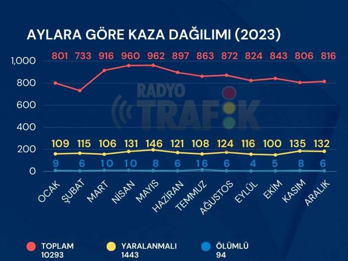 İzmir'in 2023 yılı trafik kazaları bilançosu çıkarıldı