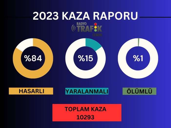 İzmir'in 2023 yılı trafik kazaları bilançosu çıkarıldı