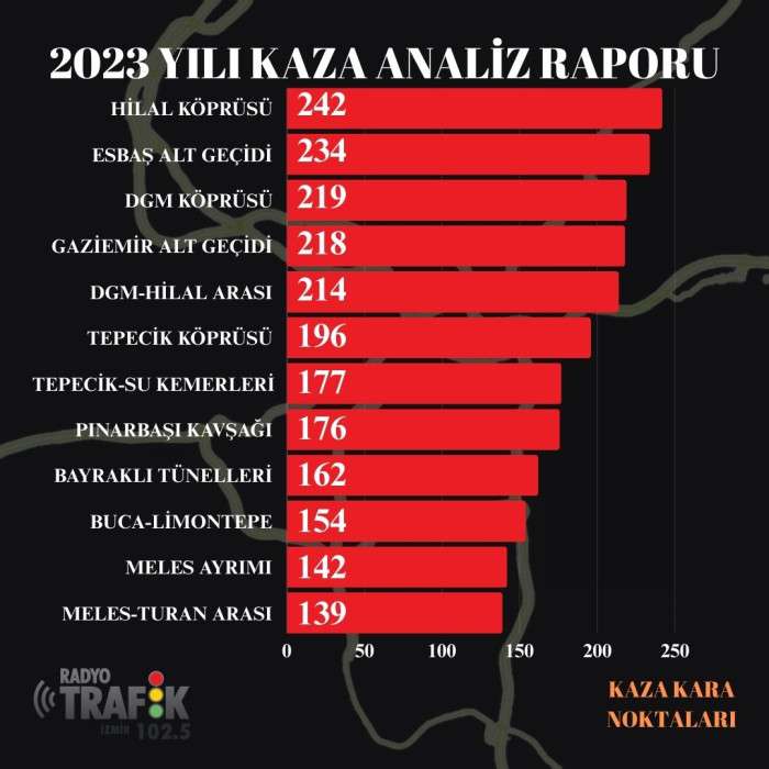 İzmir'in 2023 yılı trafik kazaları bilançosu çıkarıldı