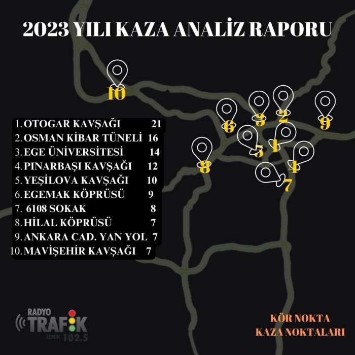 İzmir'in 2023 yılı trafik kazaları bilançosu çıkarıldı