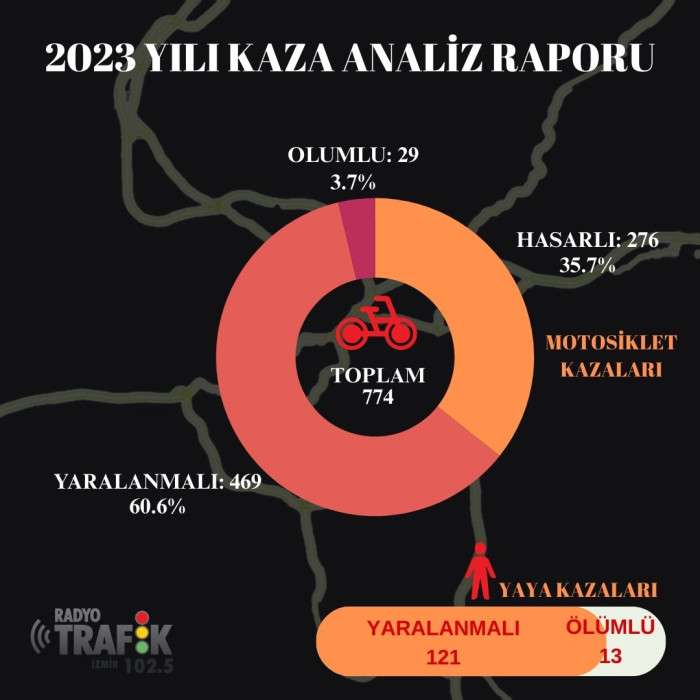 İzmir'in 2023 yılı trafik kazaları bilançosu çıkarıldı