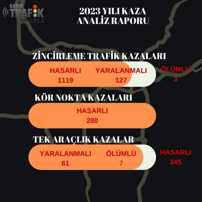 İzmir'in 2023 yılı trafik kazaları bilançosu çıkarıldı