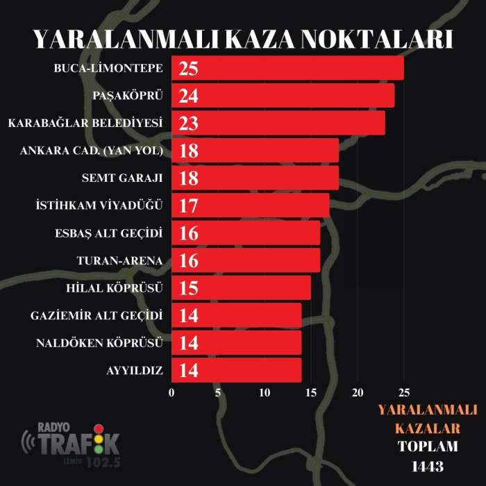 İzmir'in 2023 yılı trafik kazaları bilançosu çıkarıldı