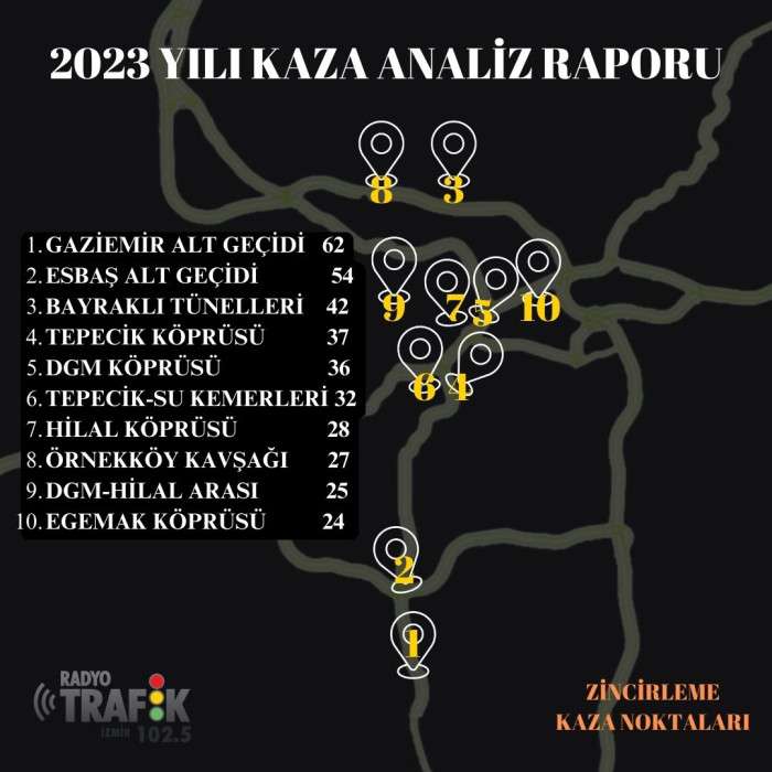 İzmir'in 2023 yılı trafik kazaları bilançosu çıkarıldı